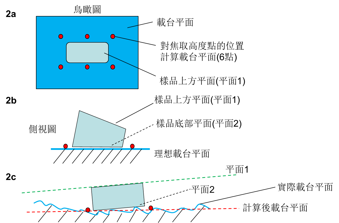 圖2. 兩平面之平行度於2.5次元光學測量設備可能造成的錯誤評估.