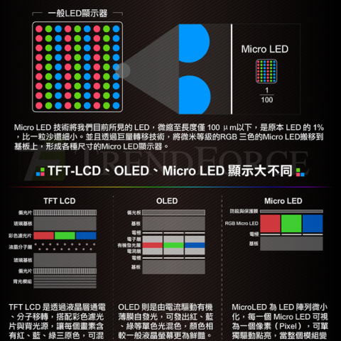 TFT LCD, OLED, 和Micro LED在設計上的差異